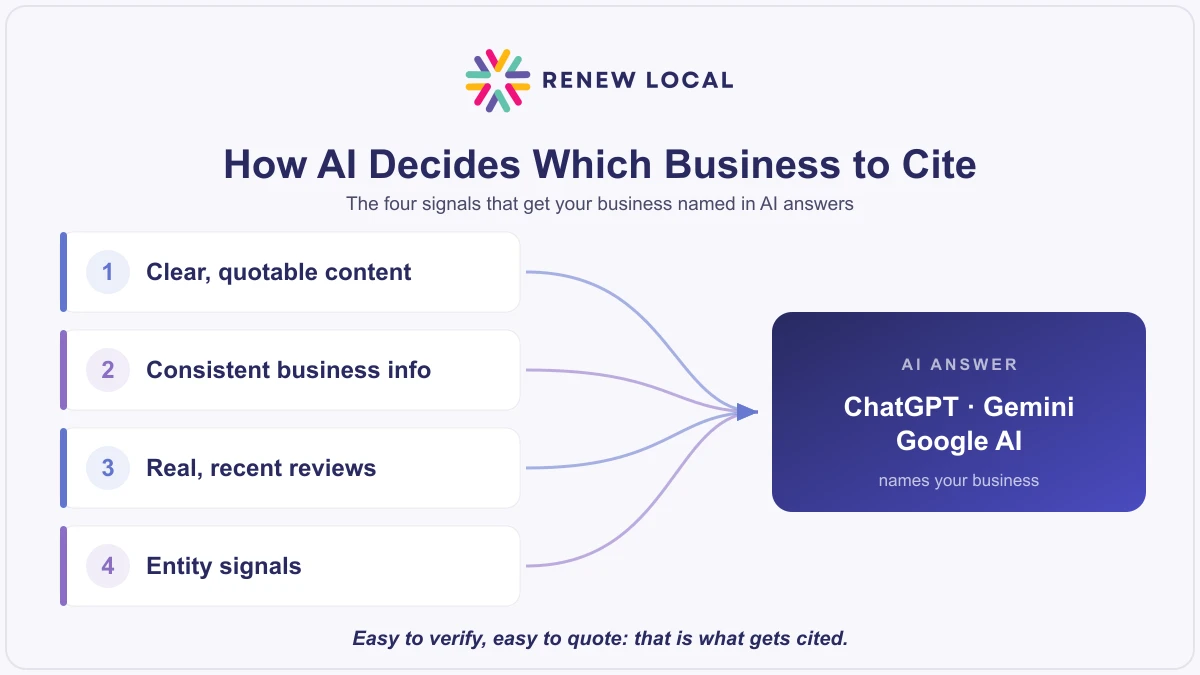 Diagram of the four signals AI uses to decide which business to cite: clear content, consistent business info, real reviews, and entity signals