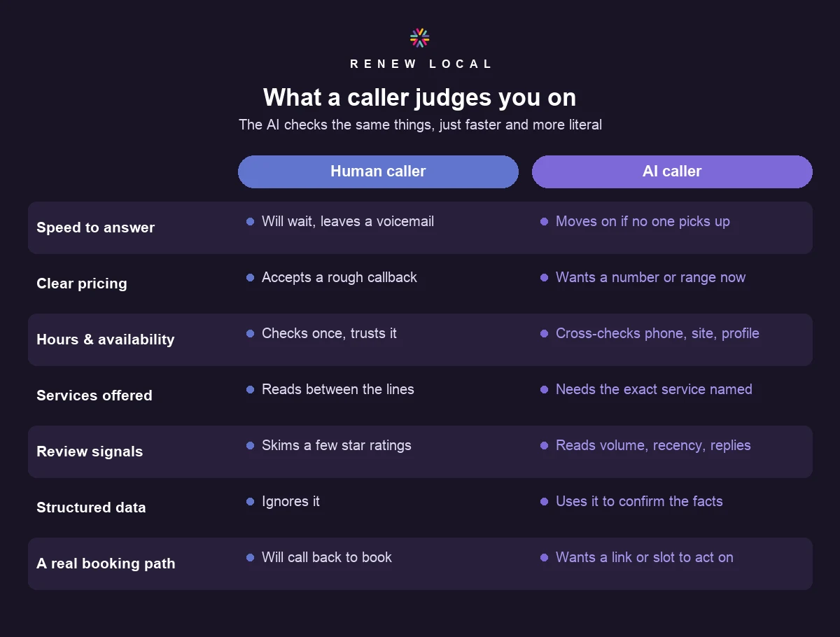 Diagram comparing what an AI caller and a human caller judge a business on, across speed to answer, pricing, hours, services, reviews, structured data, and a booking path