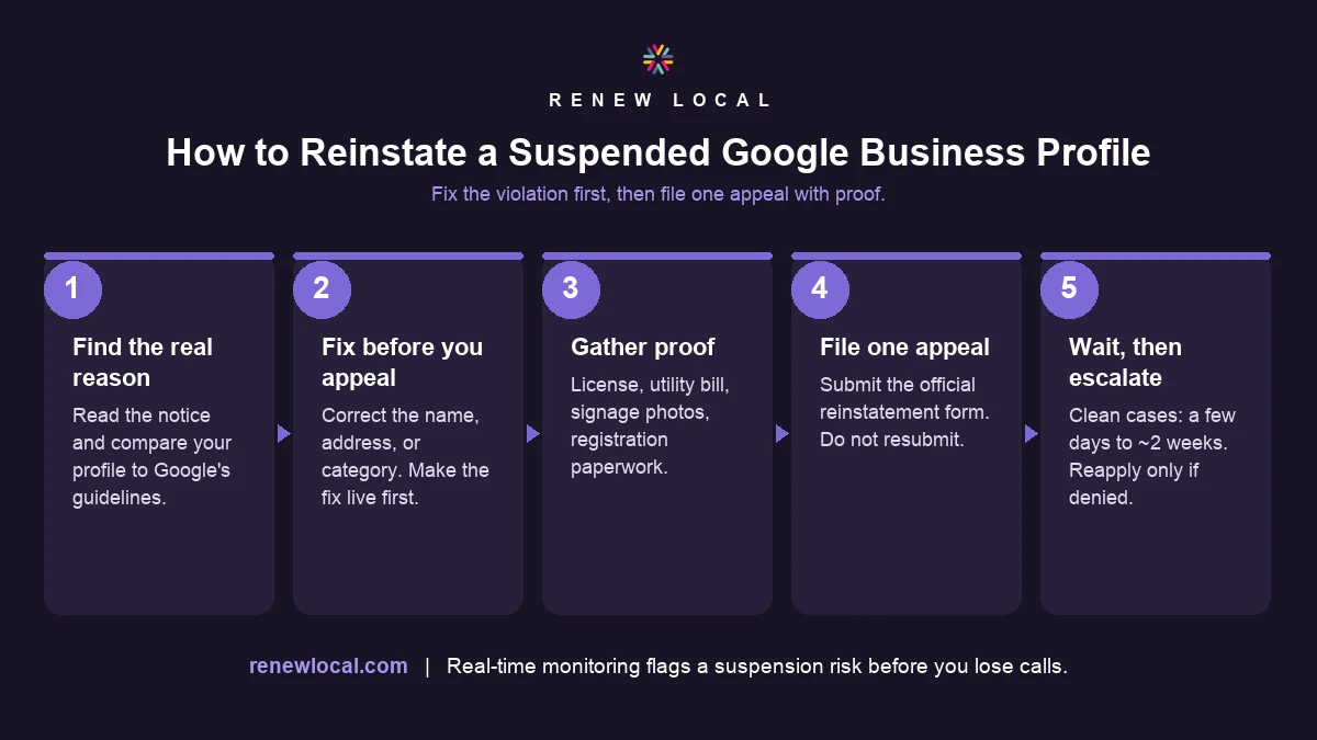 Diagram of the five reinstatement steps: find the real reason, fix before you appeal, gather proof, file one appeal, then wait or escalate